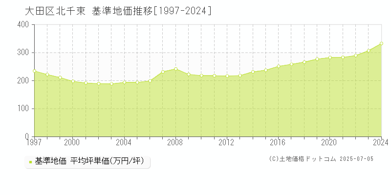 大田区北千束の基準地価推移グラフ 