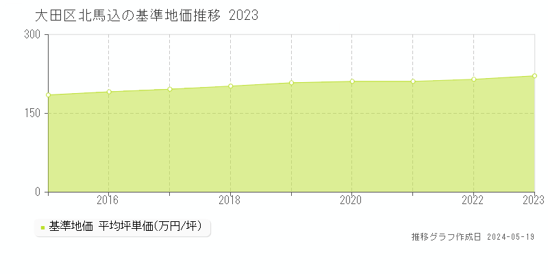 大田区北馬込の基準地価推移グラフ 