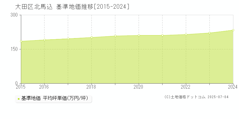 北馬込(大田区)の基準地価推移グラフ(坪単価)[2015-2024年]
