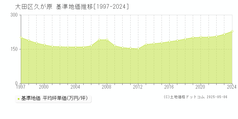 久が原(大田区)の基準地価推移グラフ(坪単価)[1997-2024年]