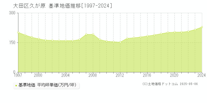 大田区久が原の基準地価推移グラフ 