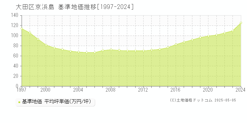 京浜島(大田区)の基準地価推移グラフ(坪単価)[1997-2024年]