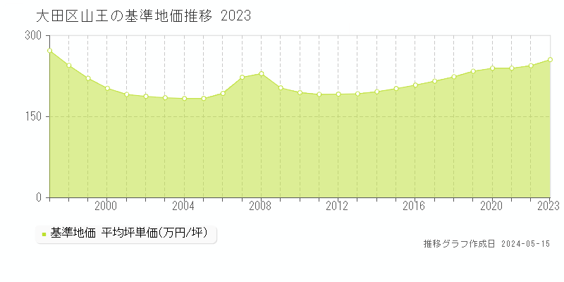 大田区山王の基準地価推移グラフ 