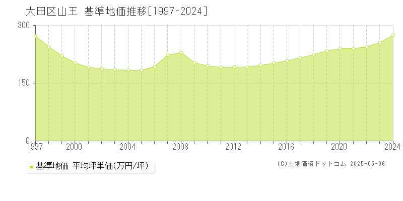 山王(大田区)の基準地価推移グラフ(坪単価)[1997-2024年]