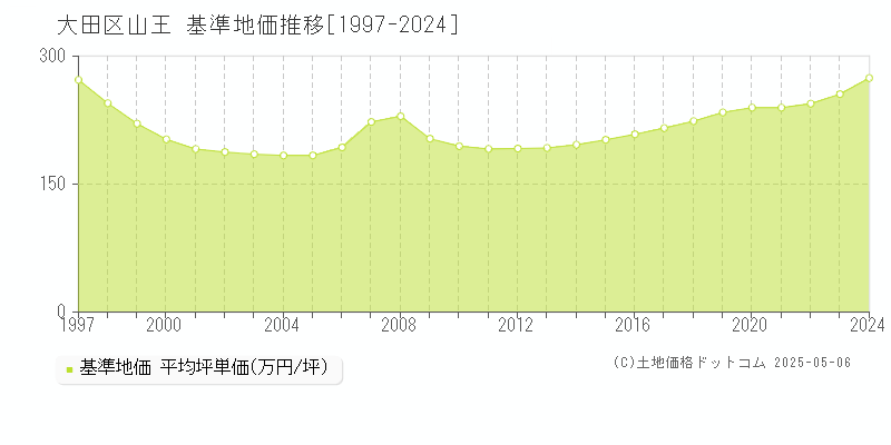 大田区山王の基準地価推移グラフ 