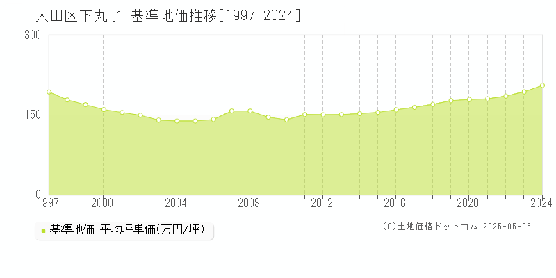 下丸子(大田区)の基準地価推移グラフ(坪単価)[1997-2024年]