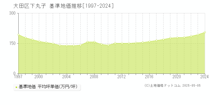 大田区下丸子の基準地価推移グラフ 