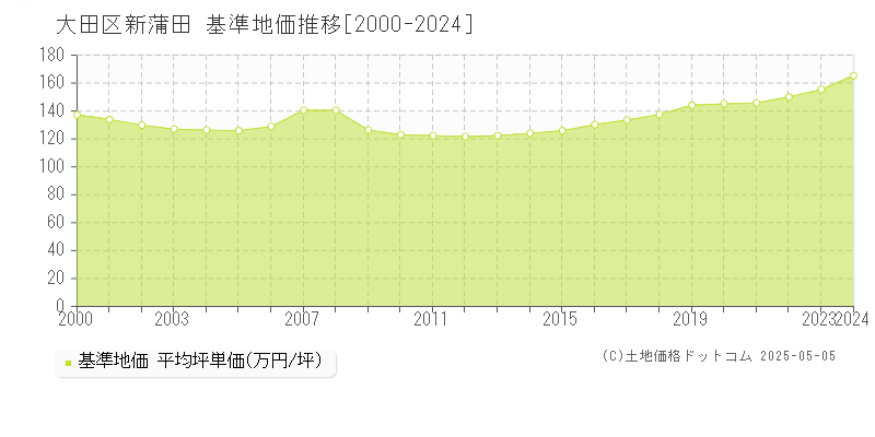 大田区新蒲田の基準地価推移グラフ 