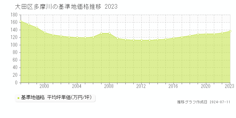 大田区多摩川の基準地価推移グラフ 