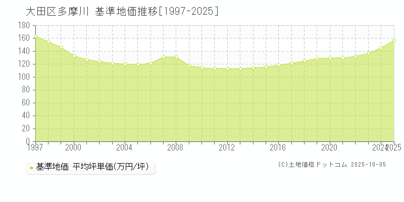 大田区多摩川の基準地価推移グラフ 