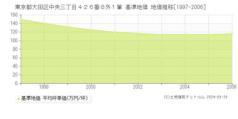 東京都大田区中央三丁目４２６番８外１筆 基準地価 地価推移[1997-2006]