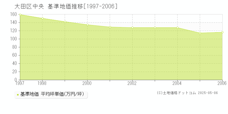 中央(大田区)の基準地価推移グラフ(坪単価)[1997-2006年]