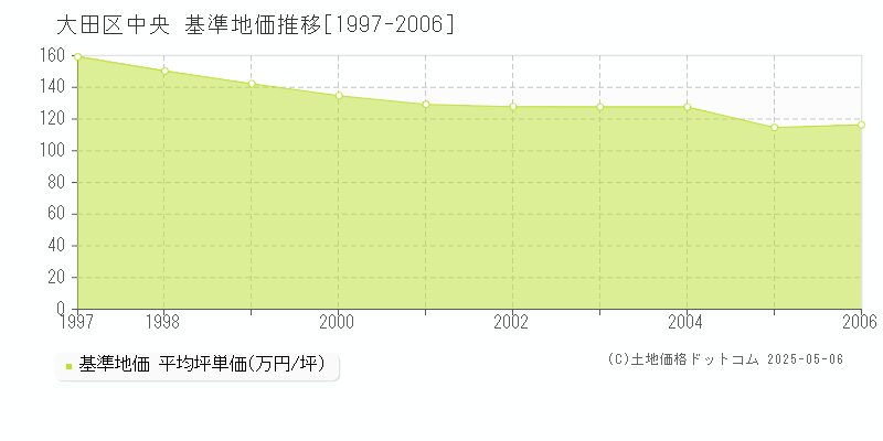 大田区中央の基準地価推移グラフ 