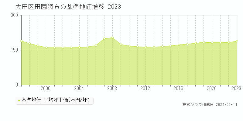 大田区田園調布の基準地価推移グラフ 
