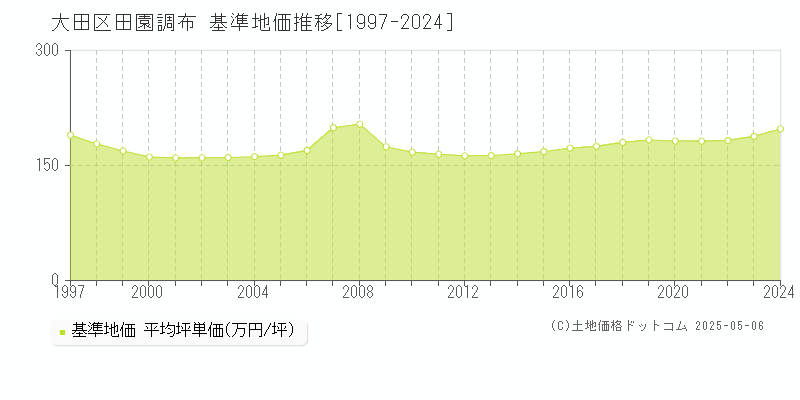 田園調布(大田区)の基準地価推移グラフ(坪単価)[1997-2024年]
