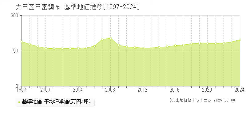 大田区田園調布の基準地価推移グラフ 