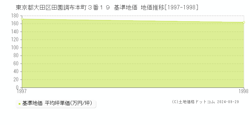 東京都大田区田園調布本町３番１９ 基準地価 地価推移[1997-1998]