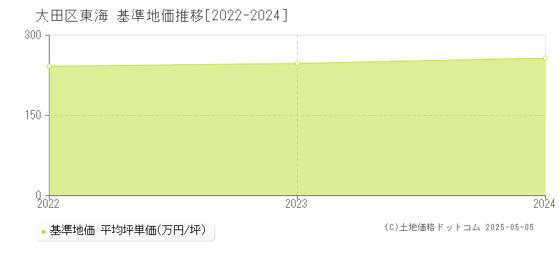 東海(大田区)の基準地価推移グラフ(坪単価)[2022-2024年]