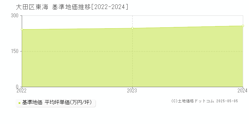 大田区東海の基準地価推移グラフ 