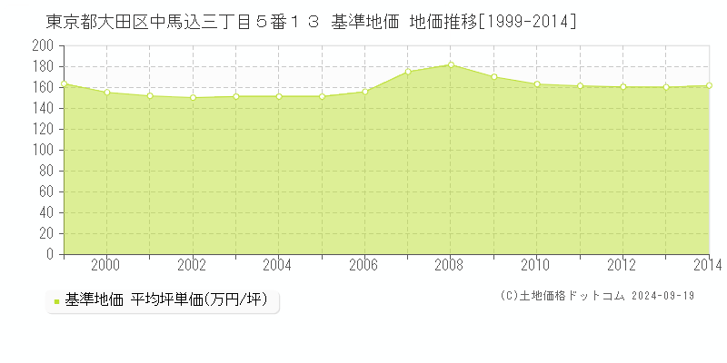 東京都大田区中馬込三丁目５番１３ 基準地価 地価推移[1999-2014]