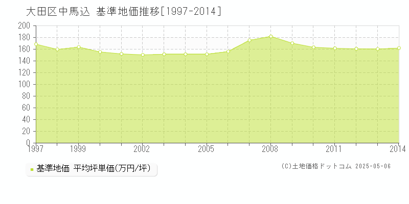 中馬込(大田区)の基準地価推移グラフ(坪単価)[1997-2014年]