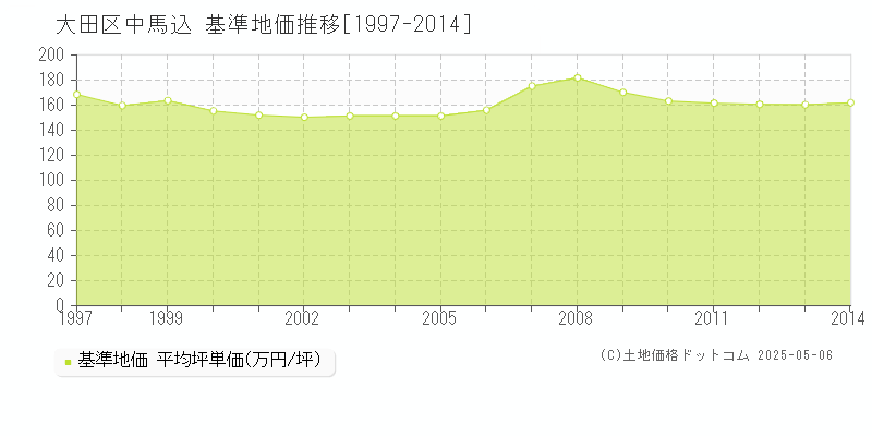 大田区中馬込の基準地価推移グラフ 