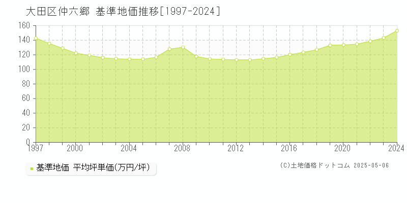 仲六郷(大田区)の基準地価推移グラフ(坪単価)[1997-2024年]