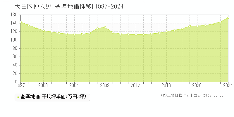 大田区仲六郷の基準地価推移グラフ 