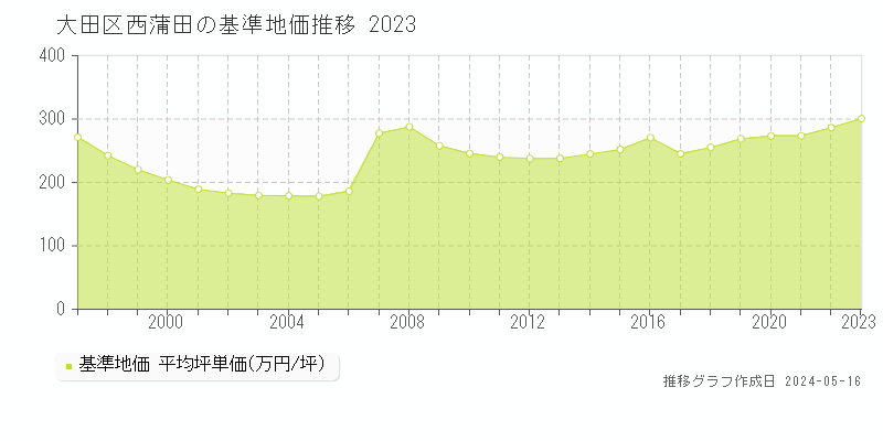 大田区西蒲田の基準地価推移グラフ 