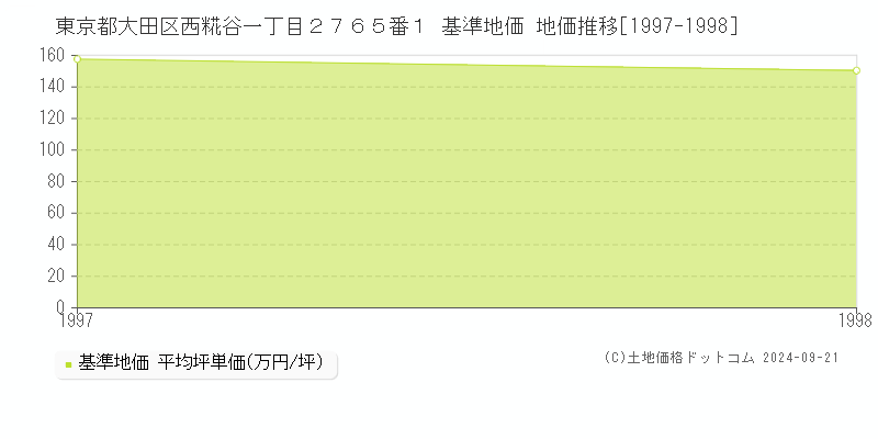 東京都大田区西糀谷一丁目２７６５番１ 基準地価 地価推移[1997-1998]