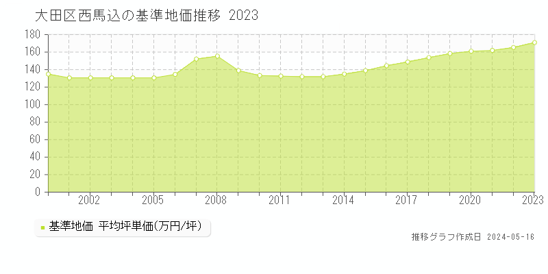 大田区西馬込の基準地価推移グラフ 