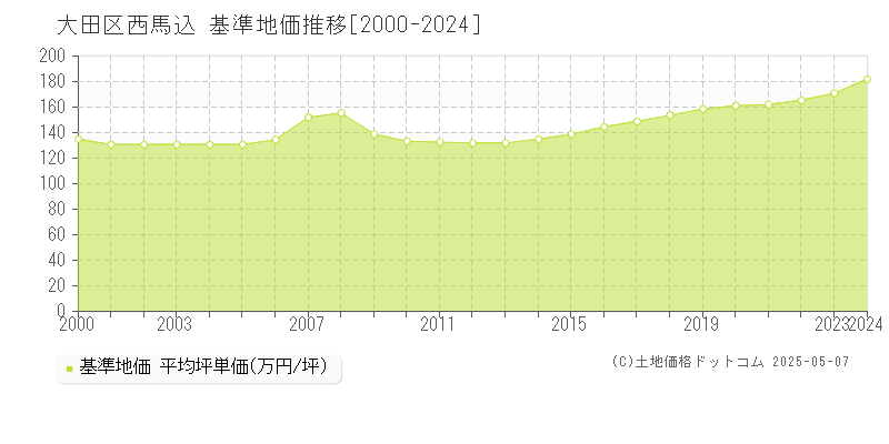 西馬込(大田区)の基準地価推移グラフ(坪単価)[2000-2024年]