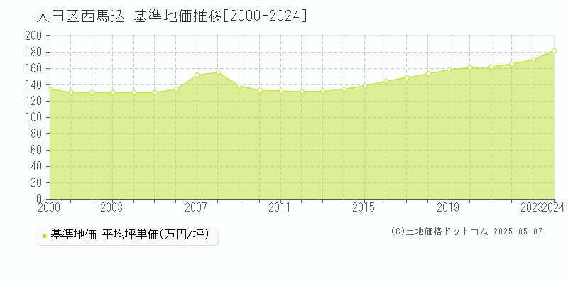 大田区西馬込の基準地価推移グラフ 