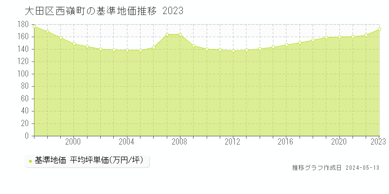 大田区西嶺町の基準地価推移グラフ 