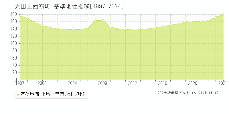西嶺町(大田区)の基準地価推移グラフ(坪単価)[1997-2024年]