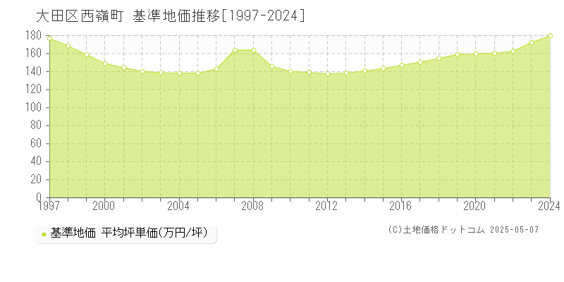 大田区西嶺町の基準地価推移グラフ 