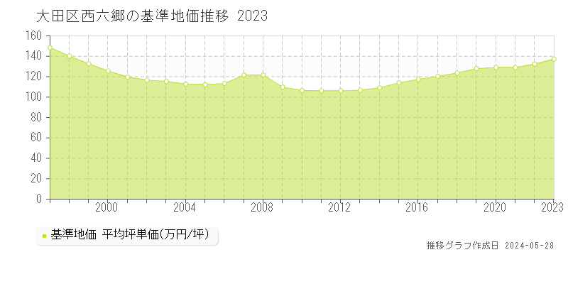 大田区西六郷の基準地価推移グラフ 
