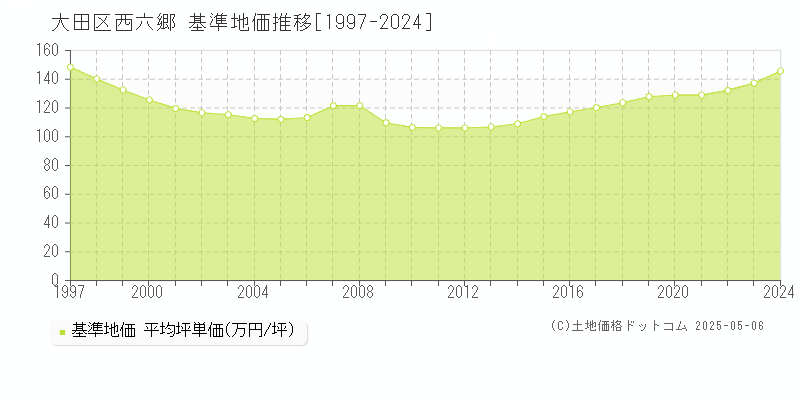 西六郷(大田区)の基準地価推移グラフ(坪単価)[1997-2024年]