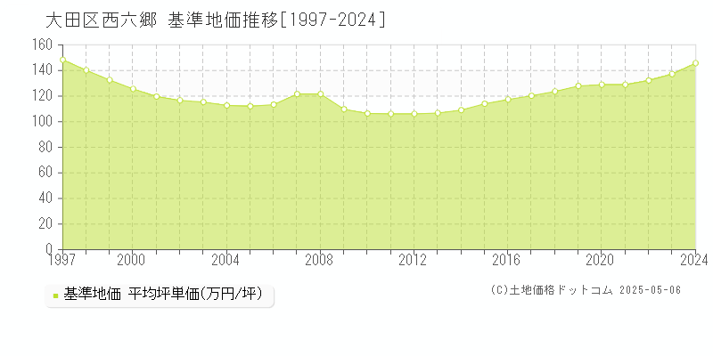 大田区西六郷の基準地価推移グラフ 