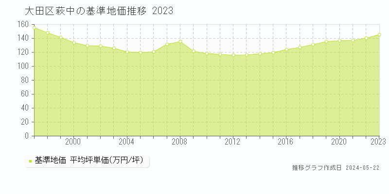 大田区萩中の基準地価推移グラフ 
