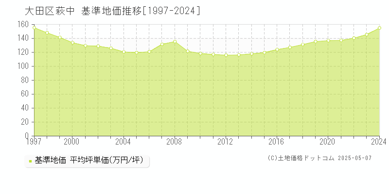 萩中(大田区)の基準地価推移グラフ(坪単価)[1997-2024年]