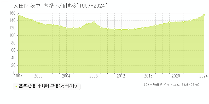 大田区萩中の基準地価推移グラフ 