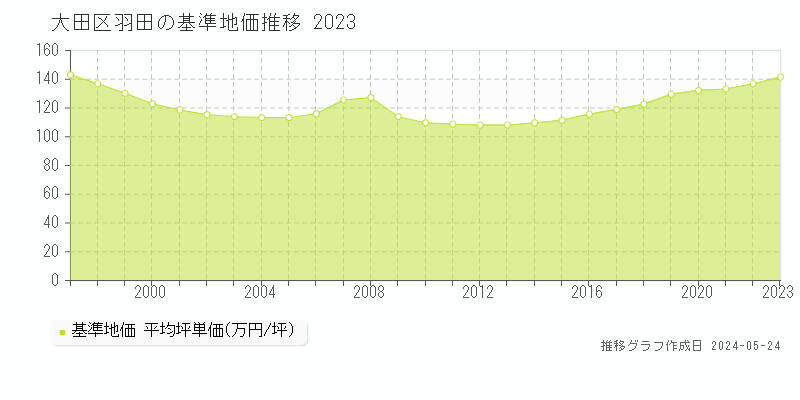 大田区羽田の基準地価推移グラフ 