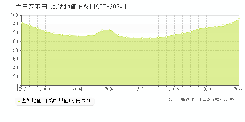 羽田(大田区)の基準地価推移グラフ(坪単価)[1997-2024年]