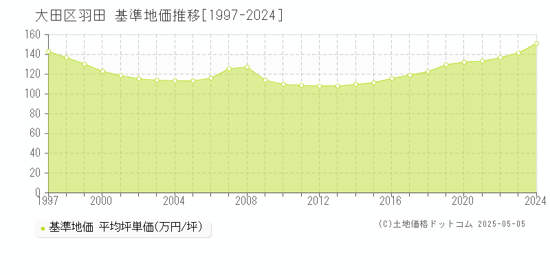 大田区羽田の基準地価推移グラフ 