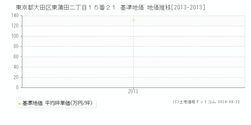 東京都大田区東蒲田二丁目１５番２１ 基準地価 地価推移[2013-2013]