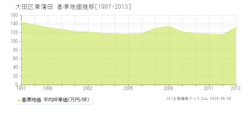 東蒲田(大田区)の基準地価推移グラフ(坪単価)[1997-2013年]