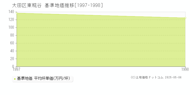 東糀谷(大田区)の基準地価推移グラフ(坪単価)[1997-1998年]
