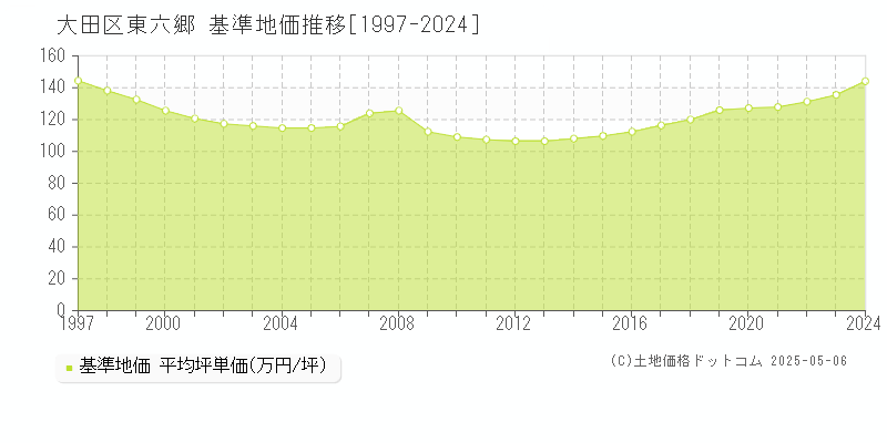 東六郷(大田区)の基準地価推移グラフ(坪単価)[1997-2024年]