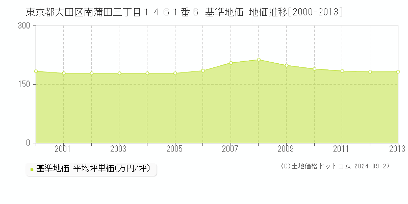 東京都大田区南蒲田三丁目１４６１番６ 基準地価 地価推移[2000-2013]